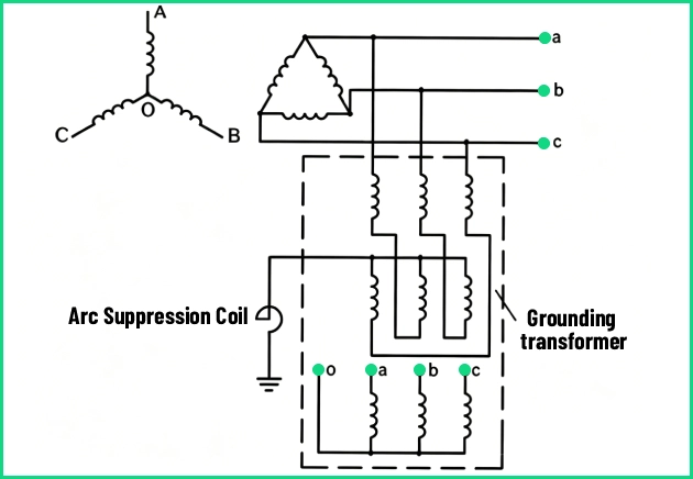 The grounding methods of the transformer